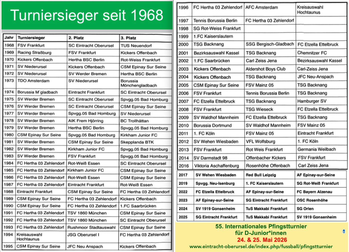 54 Turniersieger seit 1968