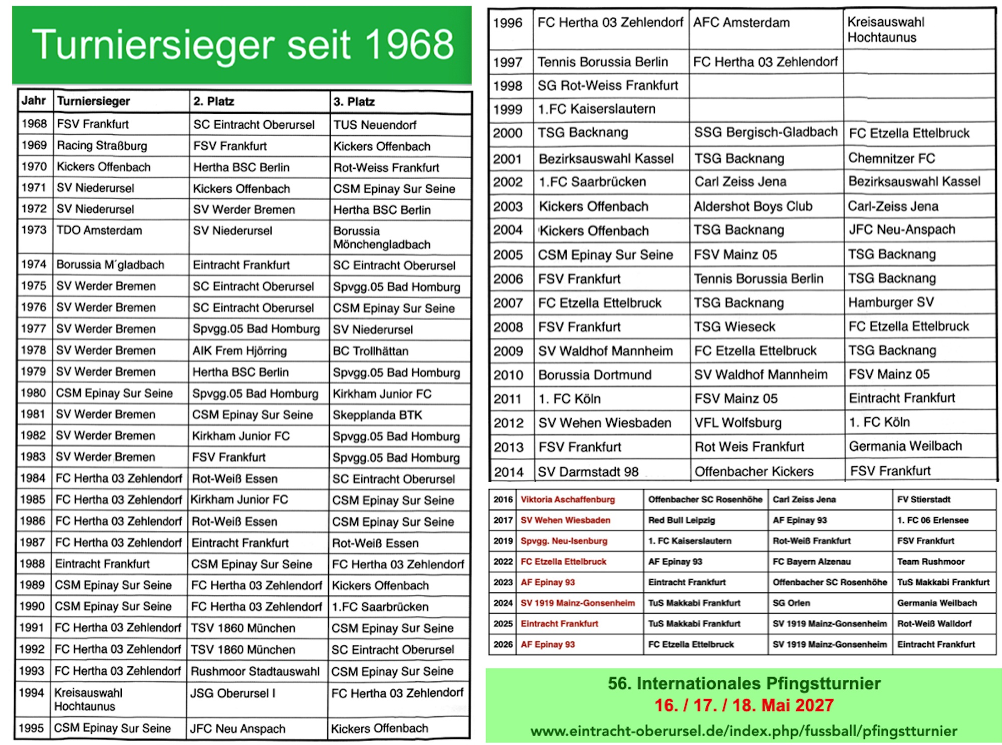 55 Turniersieger seit 1968